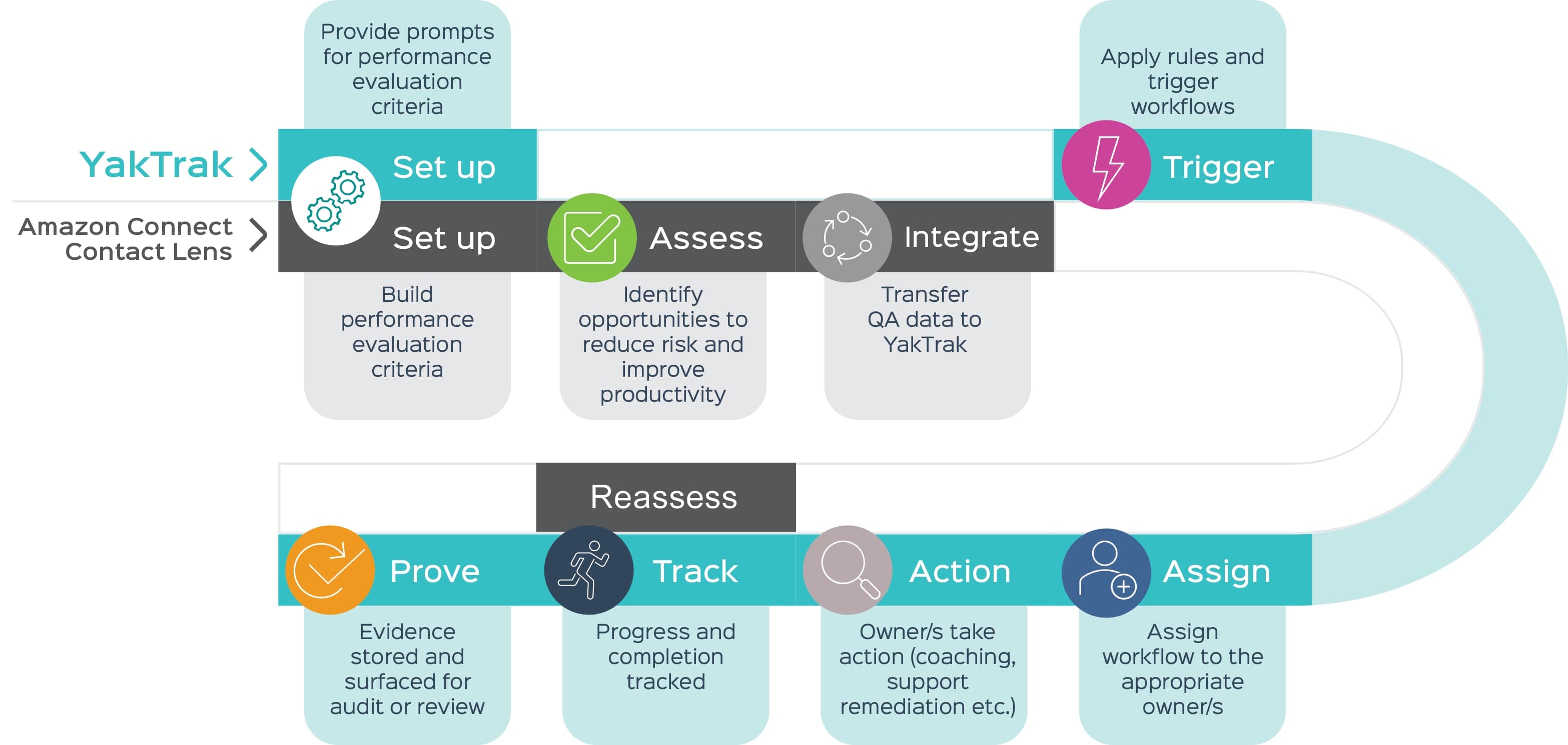 Diagram of Yaktrak integration with Amazon Connect Contact Lens